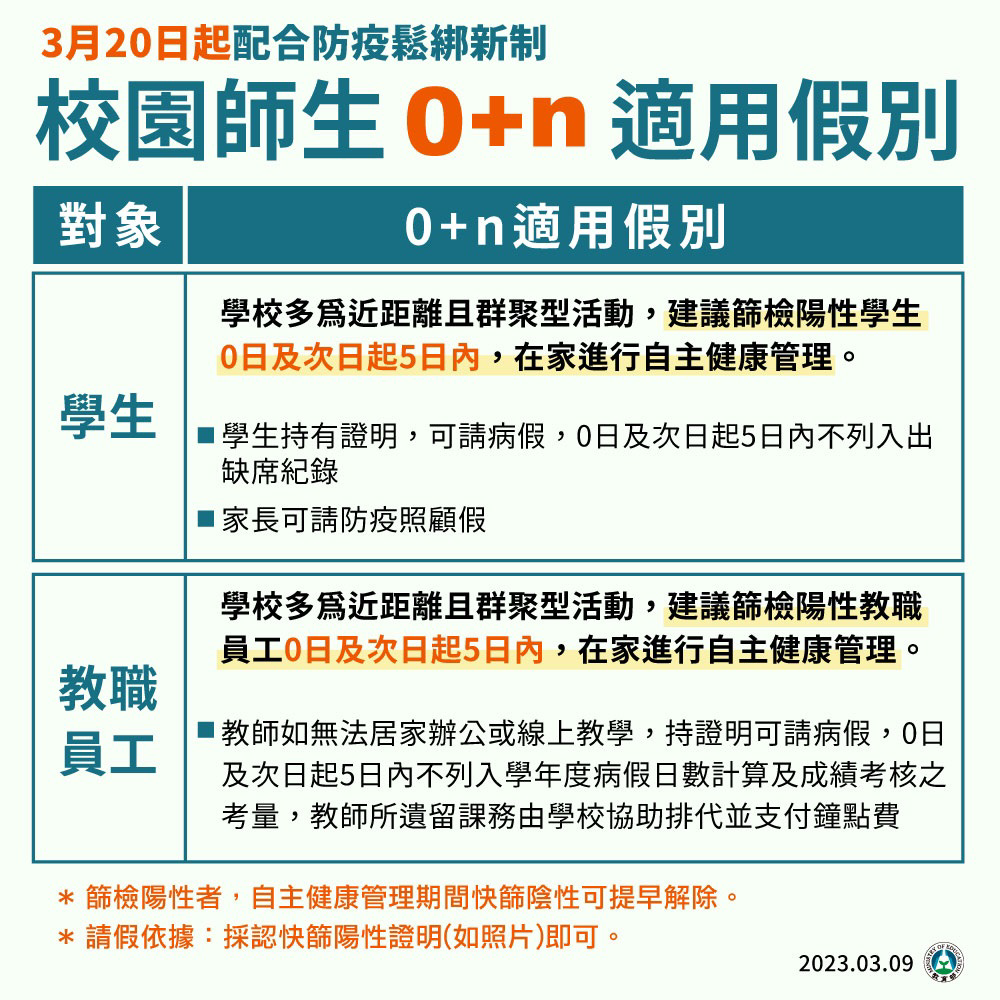3月20日起配合防疫鬆綁新制校園師生0加n適用假別